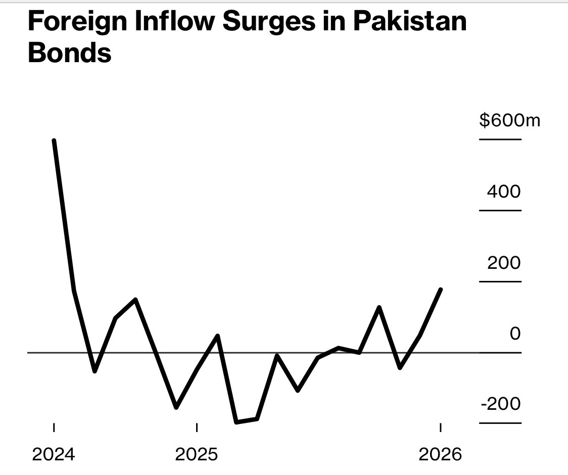 Pakistan drew the biggest monthly net foreign inflows into its sovereign bonds since June 2024, signaling improving investor sentiment for the market as its currency strengthens bloomberg.com/news/articles/…