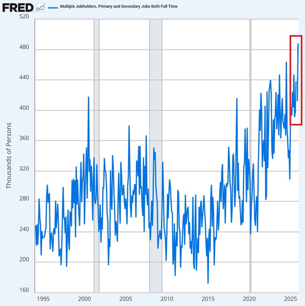 The number of Americans working two full-time jobs has never been higher:

The number of multiple jobholders working primary and secondary full-time jobs is up to 476,000, the 2nd-highest on record.

This is only below the all-time high of 488,000, seen in December 2025.

The
