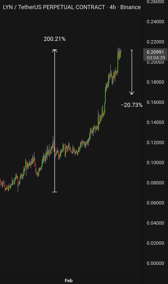 $LYN study the little-to-no float. 200% move without any correction. 98% of supply controlled by 10 wallets. Hard to find edge here, but everyone knows how this usually ends nuke.