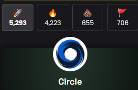 These numbers (🚀 5,293 | 🔥 4,223 | 💩 655 | 🚩 706) are the 𝗗𝗲𝘅𝗦𝗰𝗿𝗲𝗲𝗻𝗲𝗿 𝗿𝗲𝗮𝗰𝘁𝗶𝗼𝗻𝘀 (also called DexMoji or community votes) for the $𝗖𝗜𝗥𝗖𝗟𝗘 token on Base (pair: CIRCLE / WETH on Uniswap, contract likely 0xda679706ff21114ac9fac5198bff24543f357a16). This