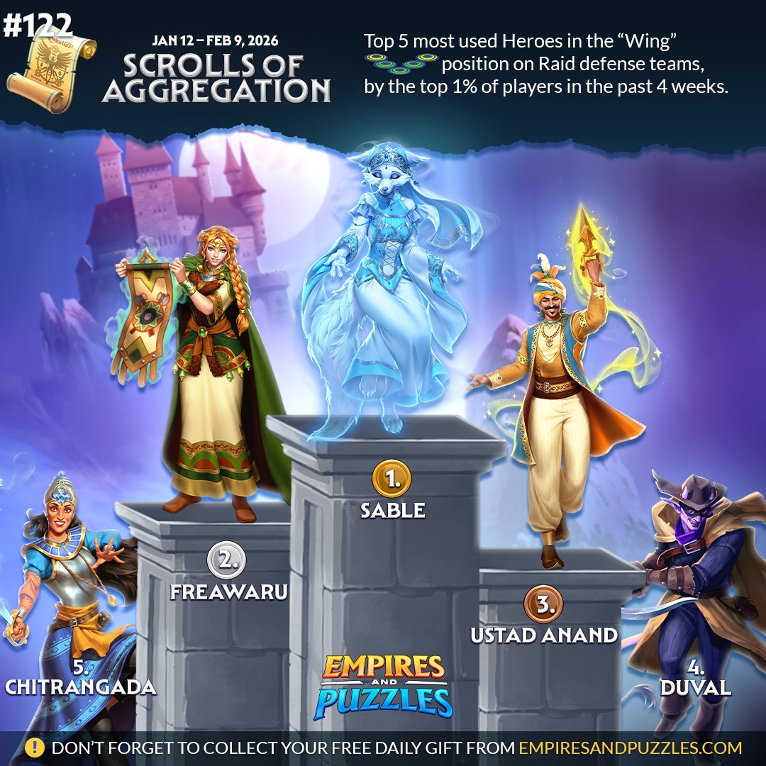 EmpiresPuzzles's tweet image. 📜 Here's our latest Scroll of Aggregation!
🏅 Which Heroes were you surprised to see?
🤔 Will you adjust your tactics next time around?
⚠️ Reminder: if you haven't done so already —
🎁 Claim your daily gift from empiresandpuzzles.com!
#gamestats #top5 #whosonfirst