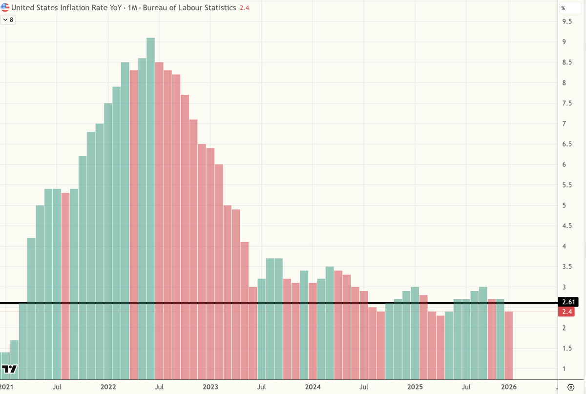 Bütün dünyada enflasyon artışı oldu ve birkaç geri yer haricinde her yerde merkez bankaları faiz artışı yaptı ve enflasyonu düşürdü. Son olarak da ABD'de enflasyonun 2021 Mart ayındaki seviyenin de altına geldiğini gördük. 

1. "Tüm dünyada faiz artıyor ama enflasyonu neden