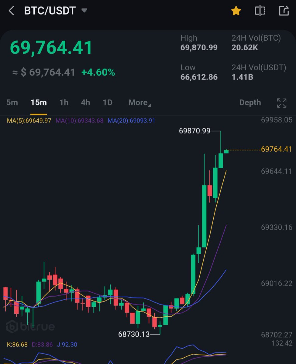 The only reason why we are pumping is to wipe out the longs and then follows the shorts 😂.
