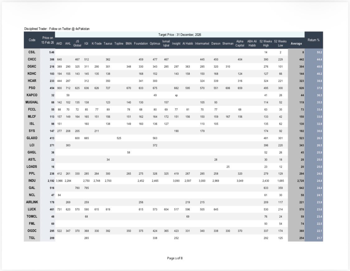 4xpakistan's tweet image. 14 Feb 2026 PSX Universe

Comparative statement of 18 brokers showing Dec 2026 target prices of 104 scripts

Market Cap, Free Float %, Dividend Yield, EPS, Net Income Margin, PE Ratio, Price to Book Ratio, PEG Ratio also mentioned

#PSXUpdate #PakistanStockExchange #KSE100