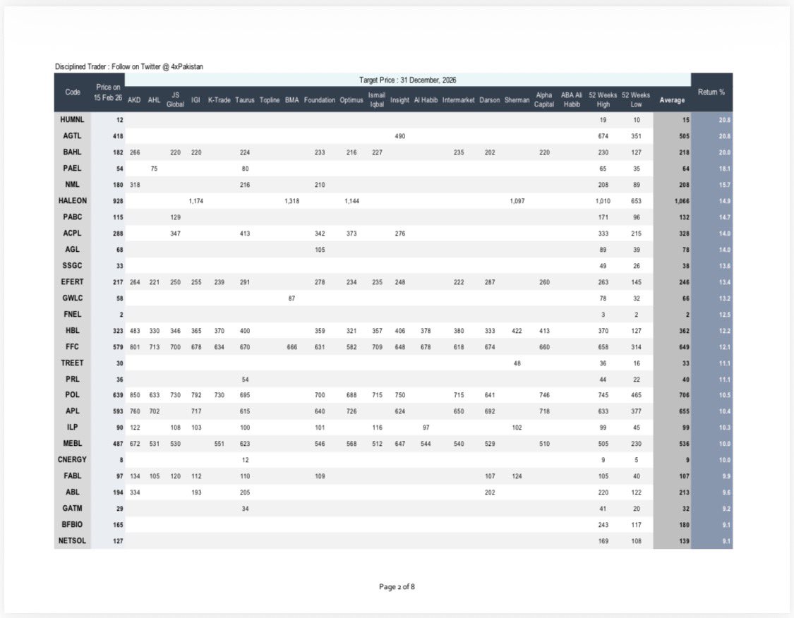 4xpakistan's tweet image. 14 Feb 2026 PSX Universe

Comparative statement of 18 brokers showing Dec 2026 target prices of 104 scripts

Market Cap, Free Float %, Dividend Yield, EPS, Net Income Margin, PE Ratio, Price to Book Ratio, PEG Ratio also mentioned

#PSXUpdate #PakistanStockExchange #KSE100
