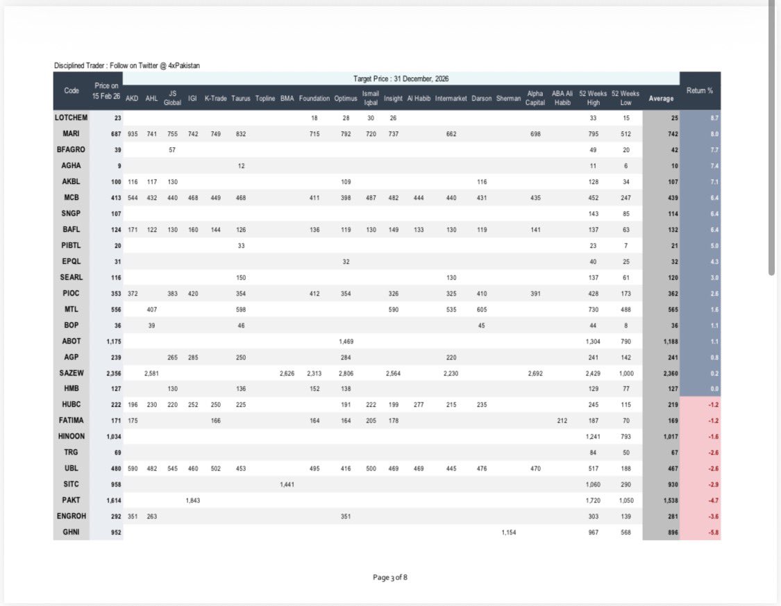 4xpakistan's tweet image. 14 Feb 2026 PSX Universe

Comparative statement of 18 brokers showing Dec 2026 target prices of 104 scripts

Market Cap, Free Float %, Dividend Yield, EPS, Net Income Margin, PE Ratio, Price to Book Ratio, PEG Ratio also mentioned

#PSXUpdate #PakistanStockExchange #KSE100