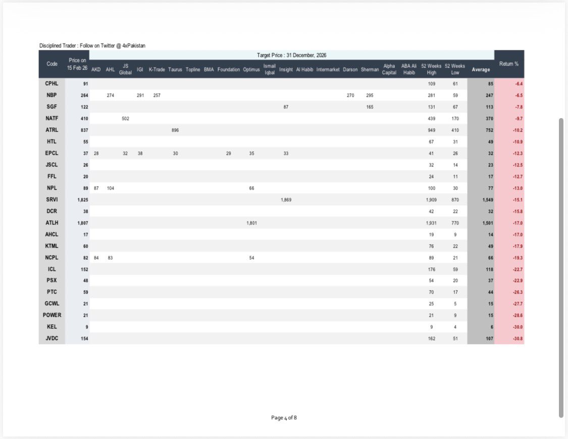 4xpakistan's tweet image. 14 Feb 2026 PSX Universe

Comparative statement of 18 brokers showing Dec 2026 target prices of 104 scripts

Market Cap, Free Float %, Dividend Yield, EPS, Net Income Margin, PE Ratio, Price to Book Ratio, PEG Ratio also mentioned

#PSXUpdate #PakistanStockExchange #KSE100