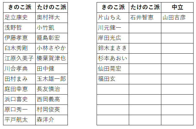 moncha_1's tweet photo. 【国民民主党　きのこの山派・たけのこの里派】 

 議員・元職候補の一覧リストです(敬称略)  

＊独自調査による現時点の派閥です https://t.co/O2jwizG1fN