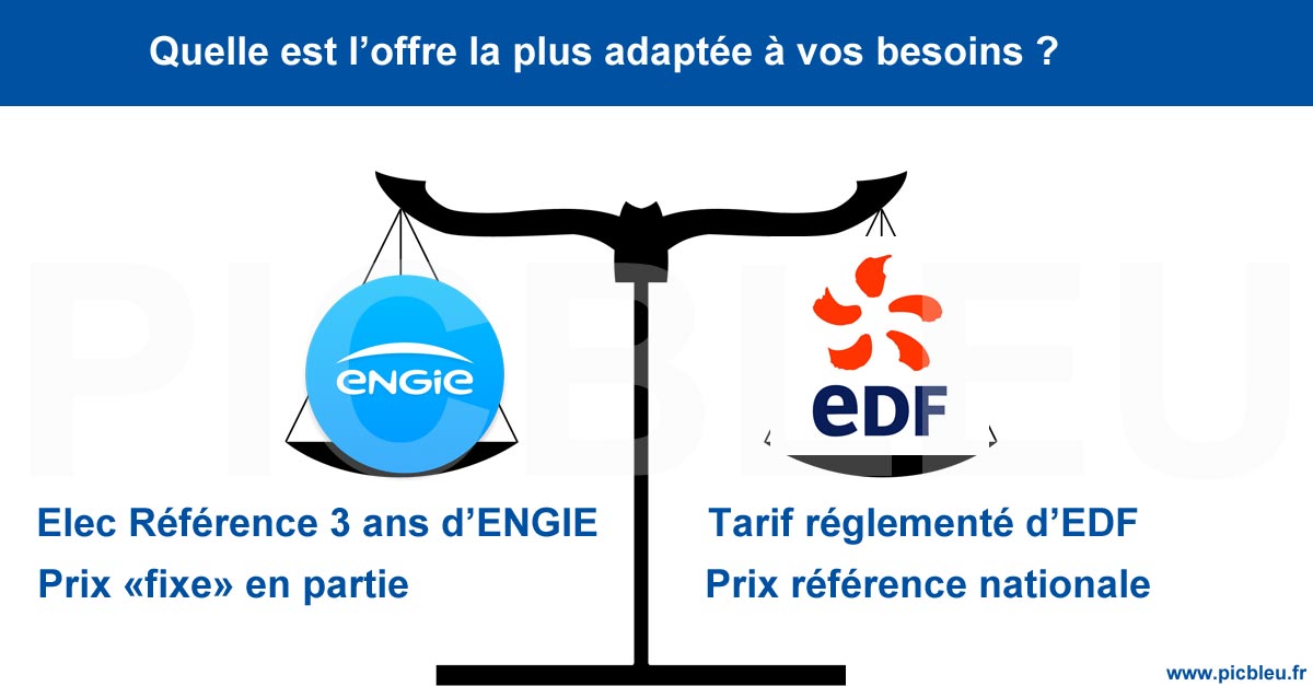 ENGIE Elec Référence 3 ans ou Tarif réglementé EDF : que choisir en 2026 ? Prix fixe sur 3 ans ou tarif public régulé ? Le bon choix dépend de votre profil et de votre tolérance au risque. 
picbleu.fr/les-articles/e…
#électricité #énergie #ENGIE #EDF #TarifReglementé #PouvoirDAchat