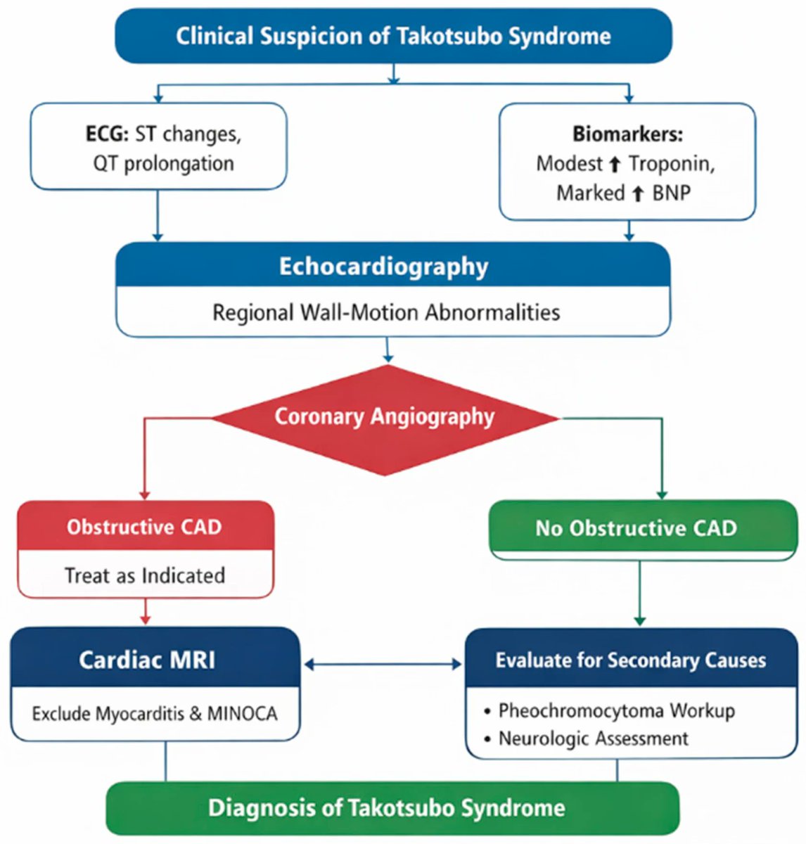 Today's Paper of the Day is:

Takotsubo Syndrome in 2025: Evolving Concepts in Pathophysiology, Diagnosis, and Long-Term Management

criticalcarereviews.com/latest-evidenc…

Join us to read 1 paper per day and stay up-to-date as we cover the spectrum of critical care across 2026