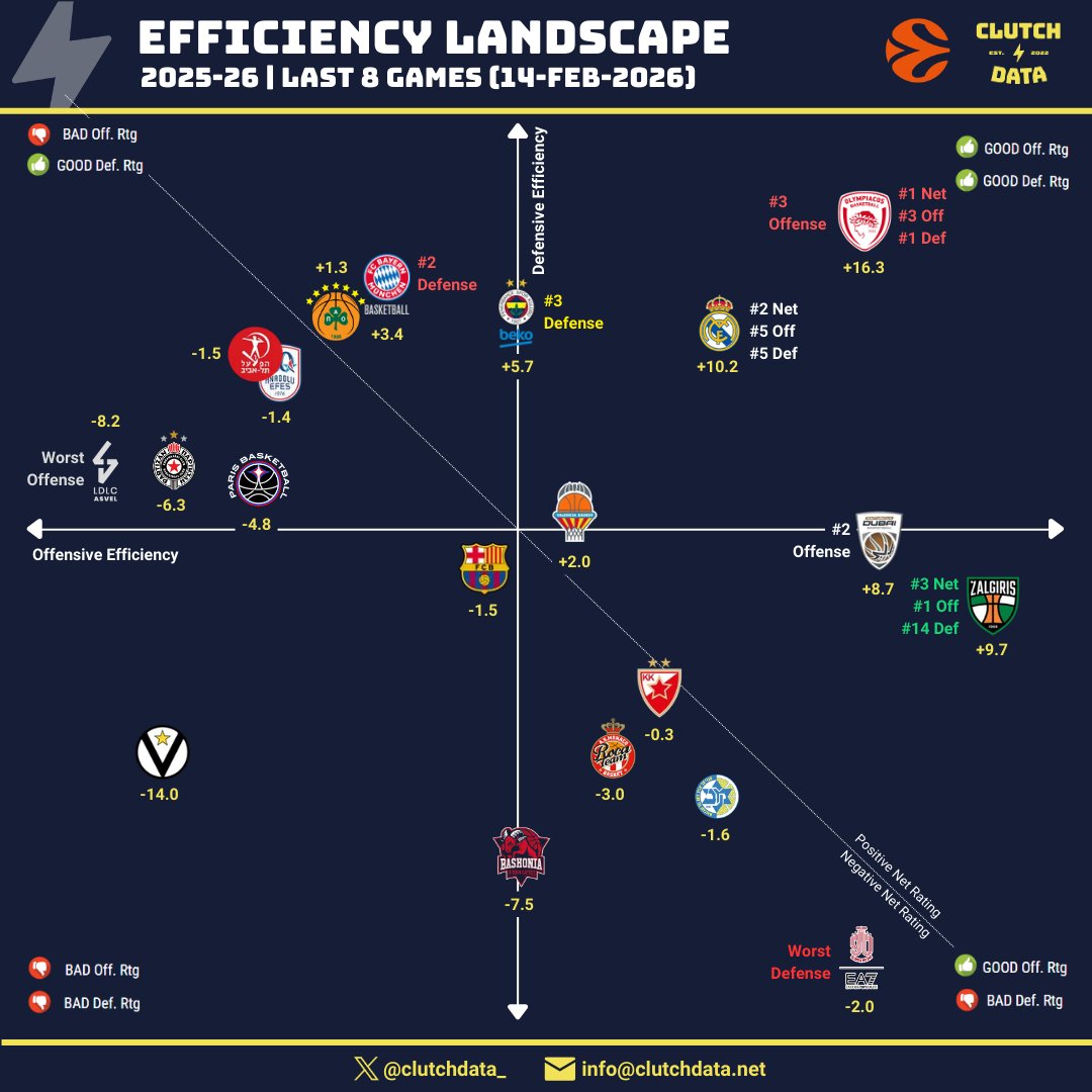 📊 EuroLeague 2025-26: Efficiency Landscape - Last 8 Games (14-Feb.-2026 after Round 28)

Net Rating:
1⃣ Olympiacos 🇬🇷
2⃣ Real Madrid 🇪🇸
3⃣ Zalgiris Kaunas 🇱🇹

Offensive Rating:
1⃣ Zalgiris Kaunas 🇱🇹
2⃣ Dubai 🇦🇪
3⃣ Olympiacos 🇬🇷

Defensive Rating:
1⃣ Olympiacos 🇬🇷
2⃣ Bayern