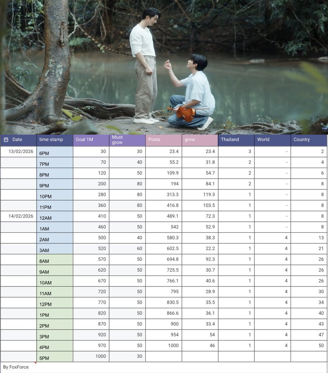 (🎻🎼) Treading update | 4PM
#MelodyOfSecretsFinalEP More than 1M posts

—🏆Goals
✅ #1🇹🇭
✅ Worldwide 
✅ 1M Posts

— 🦊Highest rank 

1 🇹🇭🇵🇾🇻🇳🇨🇮🇹🇼🇨🇱🇭🇷🇧🇪🇩🇴
2 🇲🇲🇪🇷🇲🇾🇧🇴 
3 🇺🇦🇷🇺
4 🌍🇲🇽
5 🇱🇾🇧🇷
6 🇸🇬🇮🇩🇺🇸
7 🇭🇰
15 🇰🇷
18 🇯🇵
22 🇬🇧
25 🇫🇷
31 🇮🇳🇨🇦🇦🇺
36 🇵🇭🇹🇷
42 🇮🇪
45 🇵🇹🇰🇼🇦🇷🇬🇷
46 🇵🇱🇨🇿🇩🇰🇴🇲🇲🇦
47