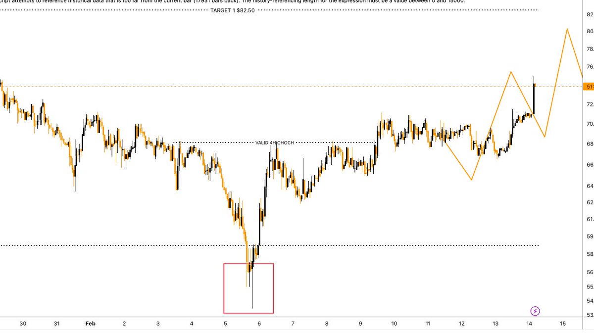 $QNT Moving 12 hours after 🚨

Analysis provided below 👇