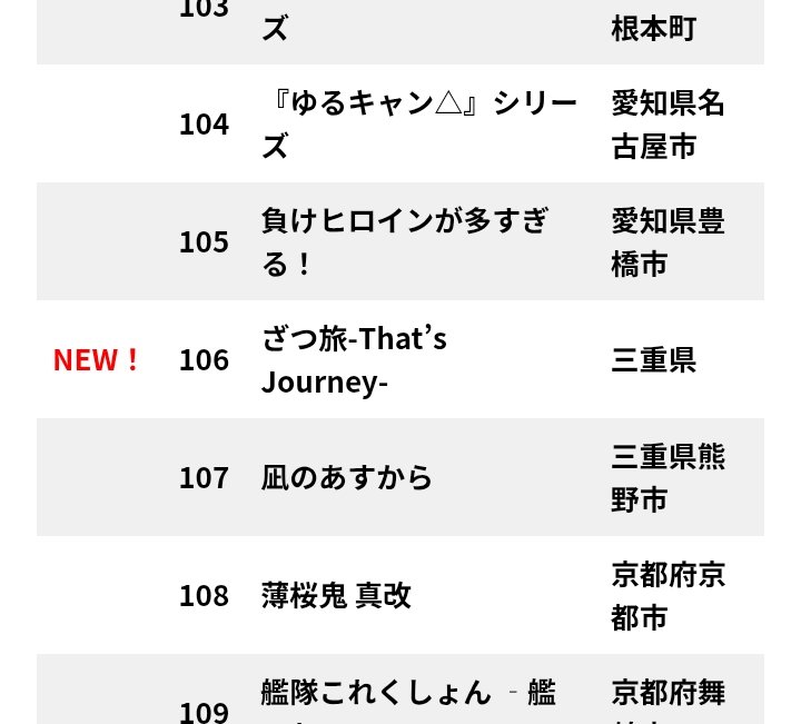 「訪れてみたい日本のアニメ聖地 88」
2026年版にて、今年も凪のあすから（三重県熊野市）が選定されました！
おめでとうございます🎉
#熊野市
#凪のあすから
#アニメ聖地88