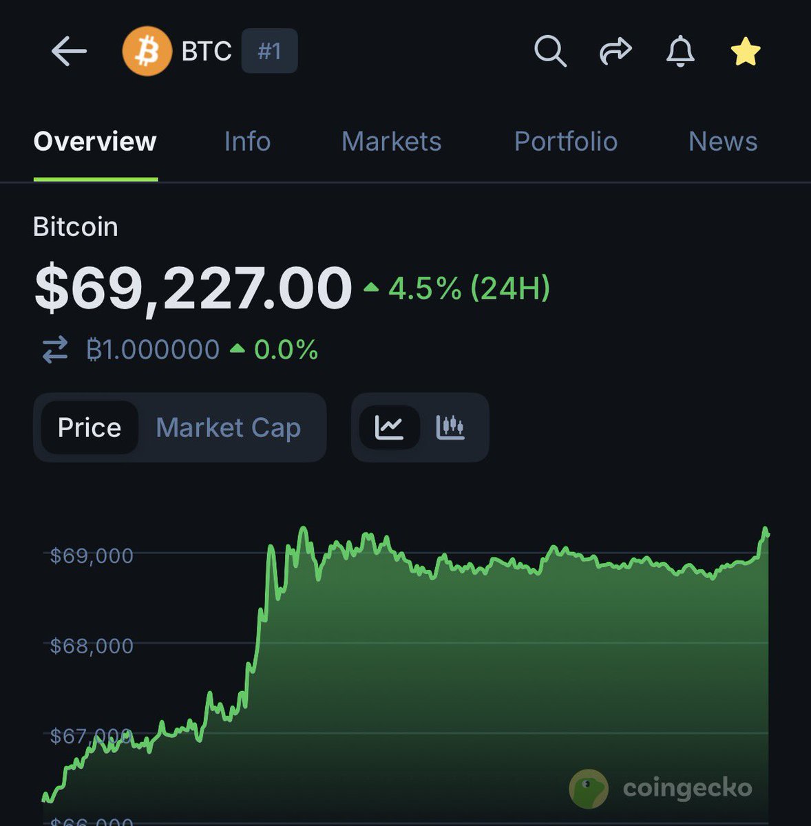 $69k on Valentine’s Day.

I think the crypto Btc are trying to tell us something.