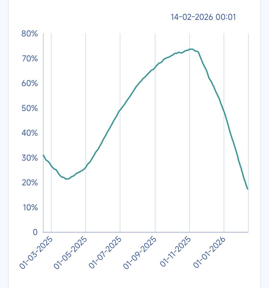 Mensen ik hoop niet dat jullie in west europa binnenkort getroffen worden door een nieuwe koude periode. Jullie actuele ondergrondse gasvoorraad bedraagt slechts 16,6 % op dit moment!

Gasvoorraad | Nationaal Energie Dashboard share.google/ueiOtCn3MaZRCB…