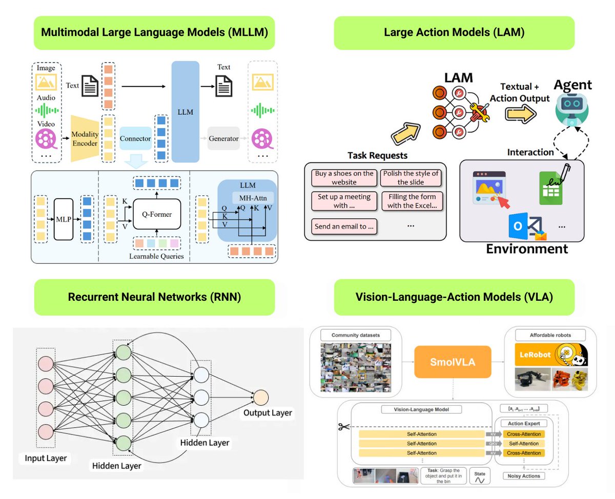 TheTuringPost's tweet photo. 13 foundational types of AI models

▪️ LLM
▪️ SLM
▪️ VLM
▪️ MLLM
▪️ VLA
▪️ LAM
▪️ RLM
▪️ MoE
▪️ SSM
▪️ RNN
▪️ CNN
▪️ SAM
▪️ LNN

Save the list and check this out for explanations and useful resource links: https://t.co/HMRY9MXQH7 https://t.co/2Jua9IqMG4