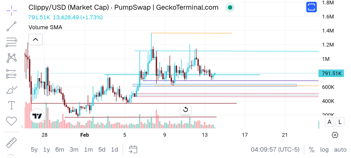 I believe $clippy might have found it's bottom 

Bullish divergence on 1h and 4h RSI

1h MACD crossed above signal line but still under 0, waiting to see what happens on 4h MACD