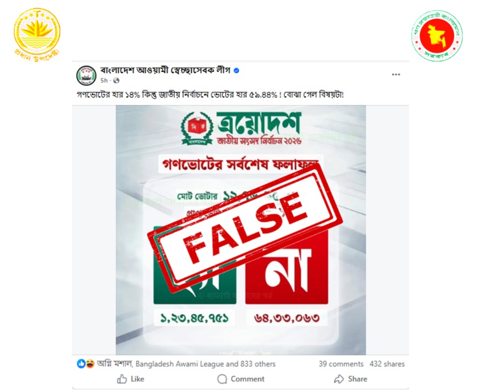 presswingfacts's tweet photo. From the verified Facebook page of the Awami Swechchhasebak League, a photo showing the referendum results has been posted claiming, “The turnout in the referendum was 14%, but the voter turnout in the national election was 59.44%! Now it’s clear what happened!”
See: https://t.co/1vaAQugKNm
However, The Dissent’s verification found that the claim made by the Swechchhasebak League regarding voter turnout in the referendum is not true.
In fact, according to information provided by the Election Commission (EC)’s Senior Secretary Akhtar Ahmed, 48,074,429 votes were cast in favor (“Yes”) and 22,565,000 votes were cast against (“No”).
When the total number of “Yes” and “No” votes is added together, it amounts to 70,639,429 votes.
According to the Election Commission’s calculations, the voter turnout in the referendum was 60.26 percent. Based on unofficial results from 297 constituencies, the EC stated that voter turnout in the national election was 59.44 percent.
That is, in both the referendum and the national election, voter turnout was nearly the same (around 60 percent).
Therefore, the claim that voter turnout in the referendum was only 14 percent is false.