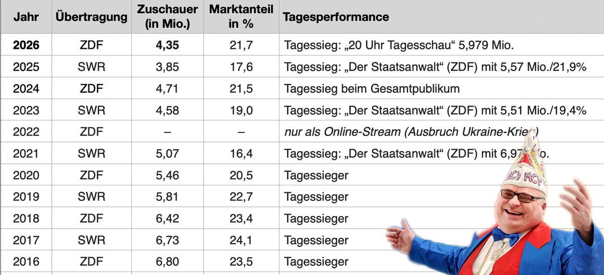 ZDF liefert! #MainzbleibtMainz erholt sich auf 4,35 Mio. Zuschauer (2025: 3,85 Mio.) bei der 71. Ausgabe der "Mutter aller Fernsehsitzungen". Das sind starke 21,7% Marktanteil (2025: 17,6%).
Beachtlich gut: Die Jungen (14 – 49 J.) fanden mit 28,1% Spass an der Fernsehsitzung.