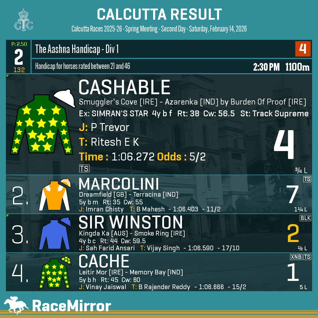 RaceMirror's tweet photo. Kolkata: Race 2

1️⃣ CASHABLE

J: P Trevor
T: Ritesh E K
O: Koushik Dutta
.
2️⃣ Marcolini
3️⃣ Sir Winston *
4️⃣ Cache
.
.
#RaceMirror
#Cashable #PTrevor #RiteshEK #Calcutta #HorseRacing #CalcuttaRaces #RCTC #RoyalCalcuttaTurfClub #Kolkata https://t.co/liEhnPh1Ug
