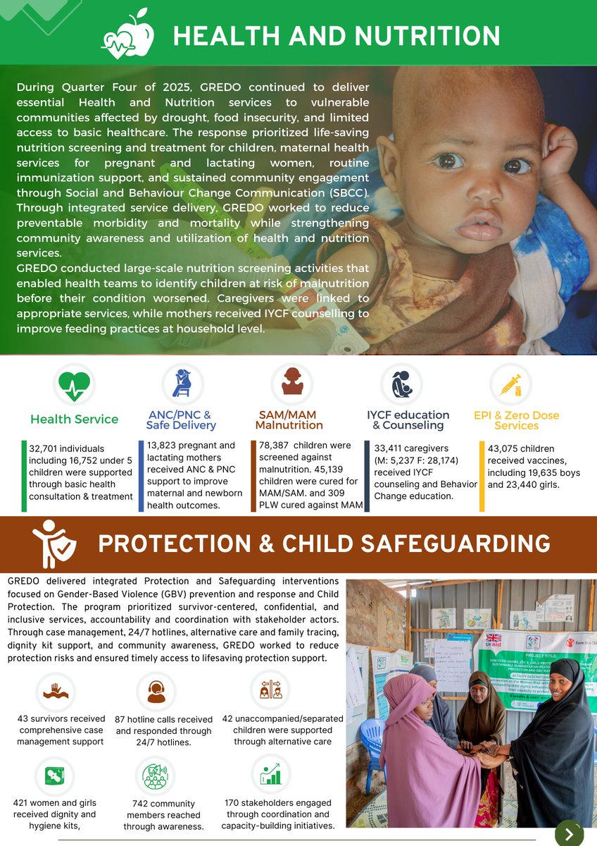 gredosom's tweet photo. ๐ Quarter4 2025 Impact | #GREDO
Amid drought & funding gaps, we reached 400,000 people across Southwest & Jubaland with lifesaving & resilience support.
Health & Nutrition, FSL, WASH, Education, Protection & Governance - locally led, community driven.
Read more: ๐
https://t.co/IuWRvR9k0U
#GREDO #QuarterFour2025 #Somalia #Localization #HumanitarianResponse