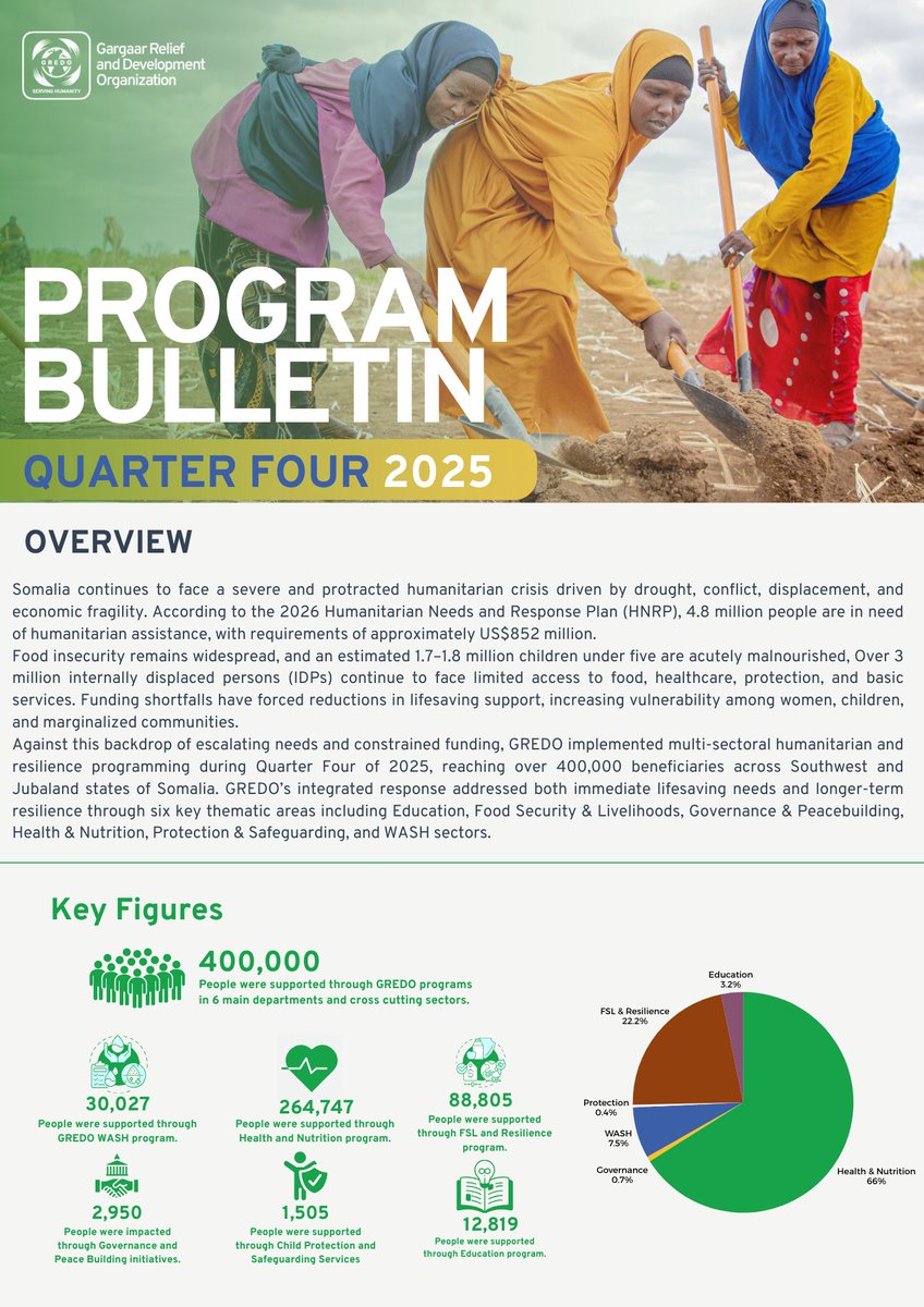 gredosom's tweet photo. ๐ Quarter4 2025 Impact | #GREDO
Amid drought & funding gaps, we reached 400,000 people across Southwest & Jubaland with lifesaving & resilience support.
Health & Nutrition, FSL, WASH, Education, Protection & Governance - locally led, community driven.
Read more: ๐
https://t.co/IuWRvR9k0U
#GREDO #QuarterFour2025 #Somalia #Localization #HumanitarianResponse