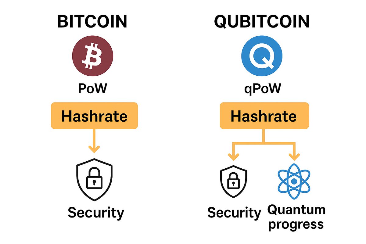 Qubitcoin turns blockchain incentives into fuel for quantum research. 
Mining rewards = progress in quantum simulation. 
A bold proof-of-concept at the tech frontier.
 #Quantum $QTC