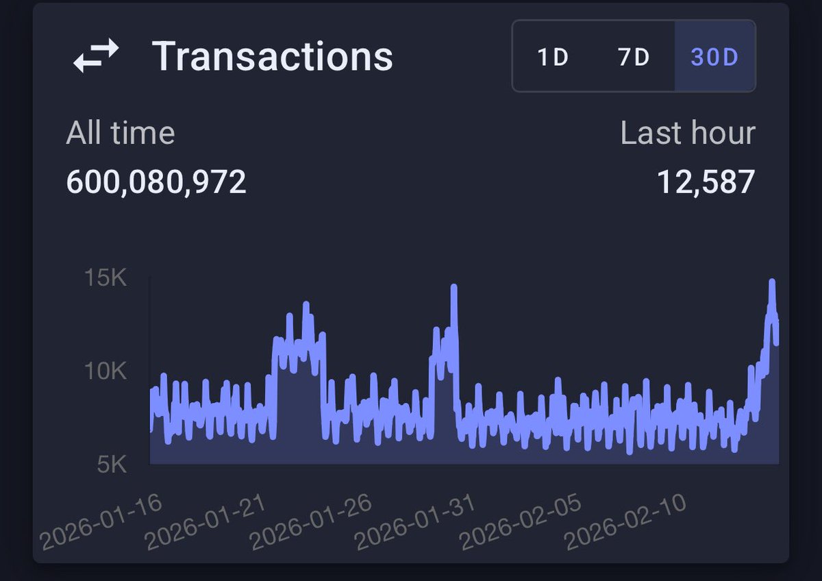 Kaspionkas's tweet image. 600 MILLION TRANSACTIONS 🔥

#Kaspa just smashed another huge milestone. Fastest PoW chain keeps delivering! $KAS