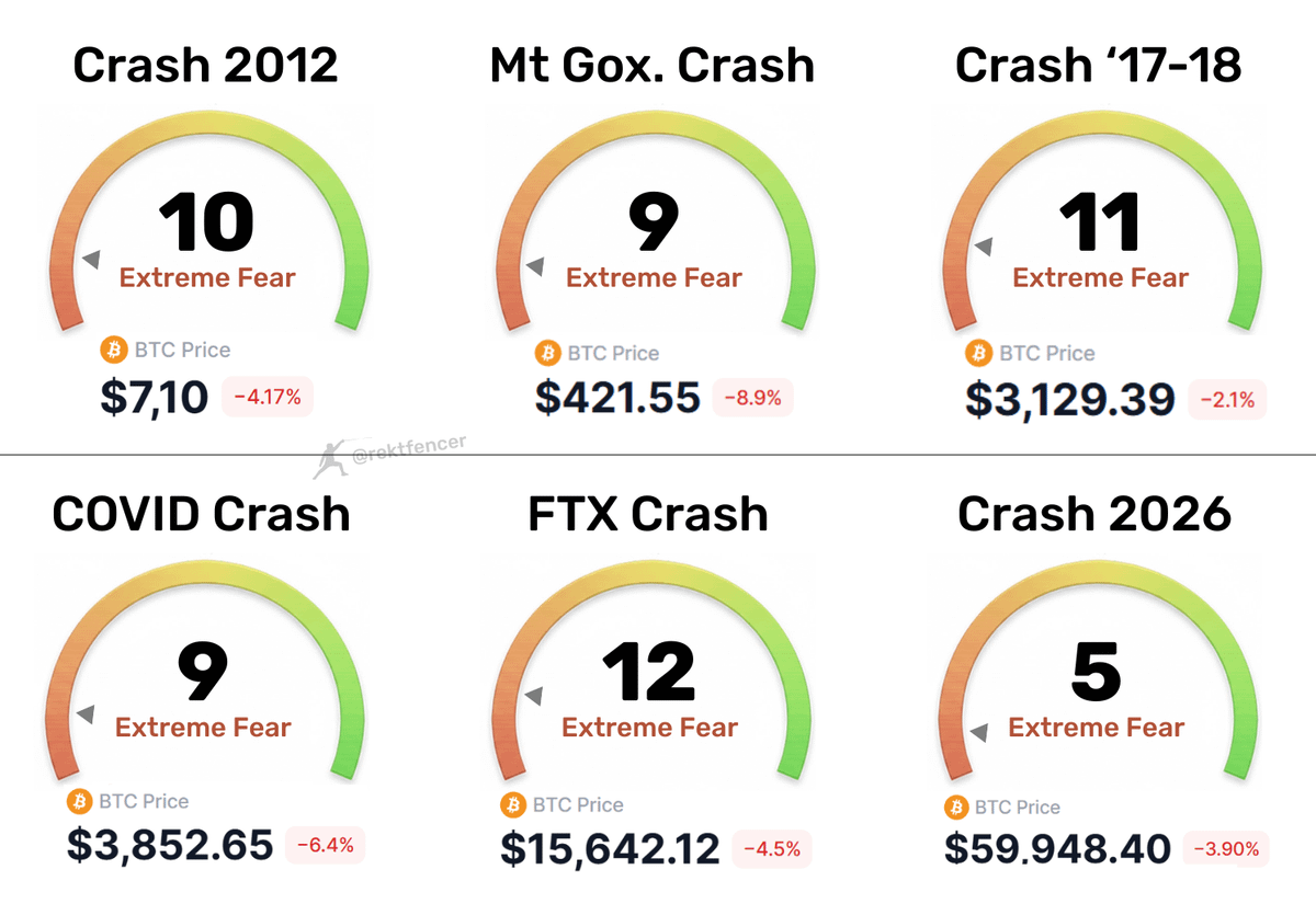 rektfencer's tweet photo. Crypto is in EXTREME FEAR now.

This is the BEST accumulation zone historically.

Disbelief ➜ Euphoria switch will come faster than you think. https://t.co/AUH6J6R50X