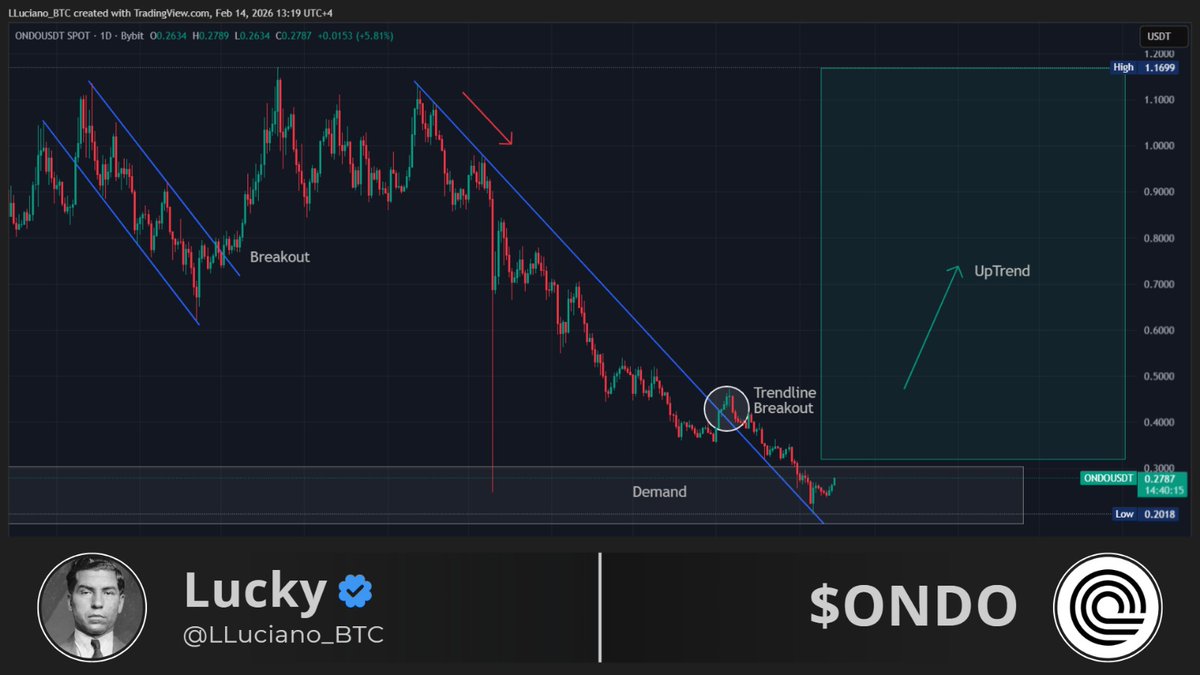 $ONDO is inching towards new wave, IMO. 

NFA.