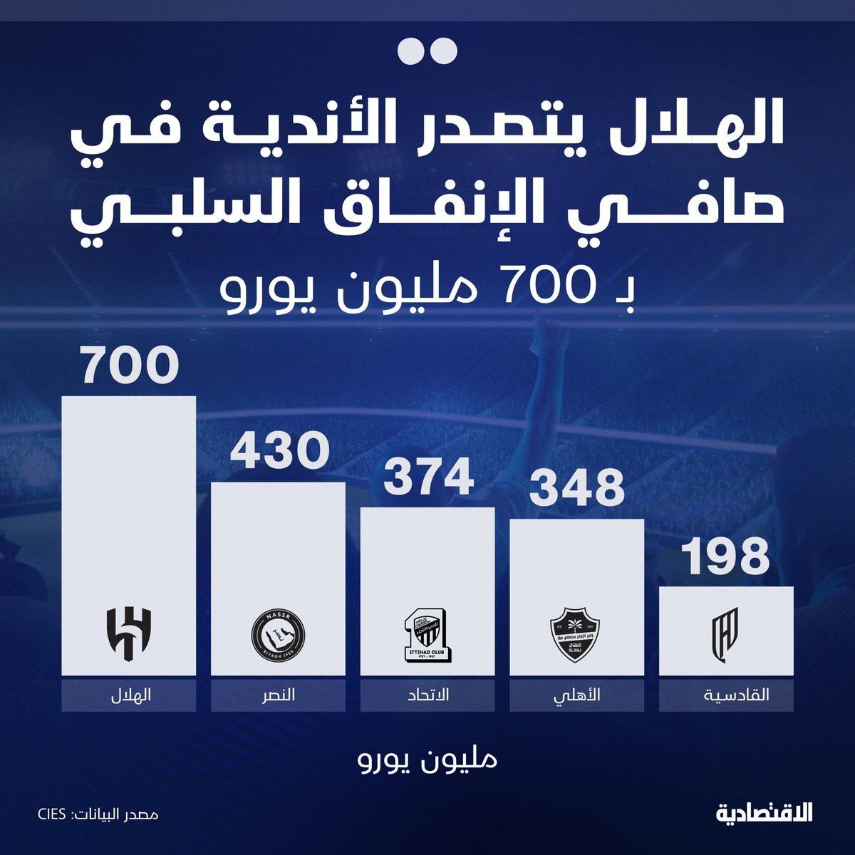 700 مليون يورو صافي إنفاق سلبي مو رقم عادي، هذا دليل إن الصرف صار استعراض أكثر من كونه مشروع رياضي حقيقي، لأن الفائدة الفعلية على المدى البعيد ما زالت غائبة.المشكلة مو إن الأندية تصرف، المشكلة إنها تصرف بلا رؤية واضحة
#الهلال_الاتفاق #عيد_الحب