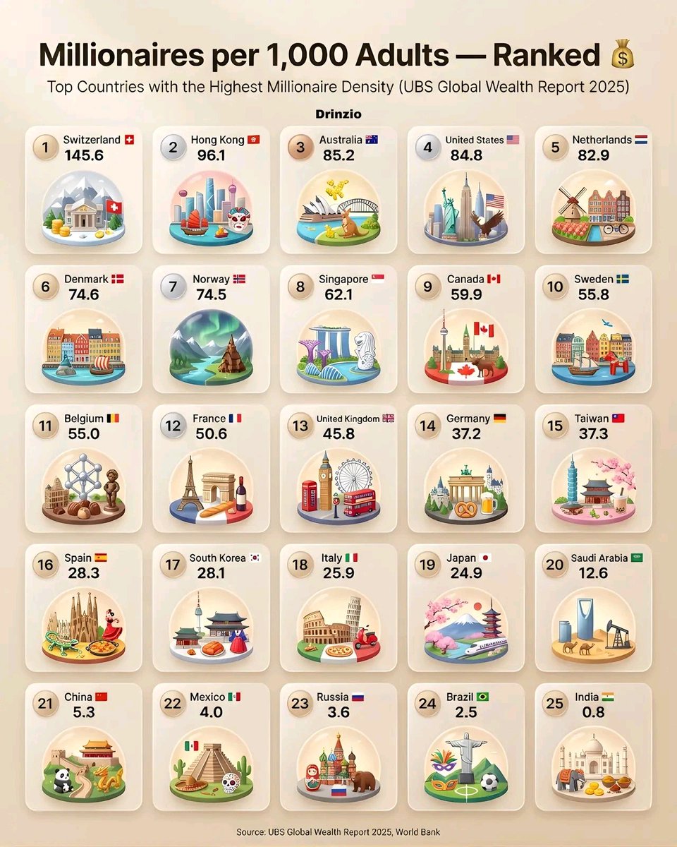 Millionaires per 1,000 Adults — Ranked:⤵️

Top Countries with the Highest Millionaire Density (2025)

1. 🇨🇭 Switzerland — 145.6
2. 🇭🇰 Hong Kong — 96.1
3. 🇦🇺 Australia — 85.2
4. 🇺🇸 United States — 84.8
5. 🇳🇱 Netherlands — 82.9
6. 🇩🇰 Denmark — 74.6
7. 🇳🇴 Norway — 74.5
8. 🇸🇬