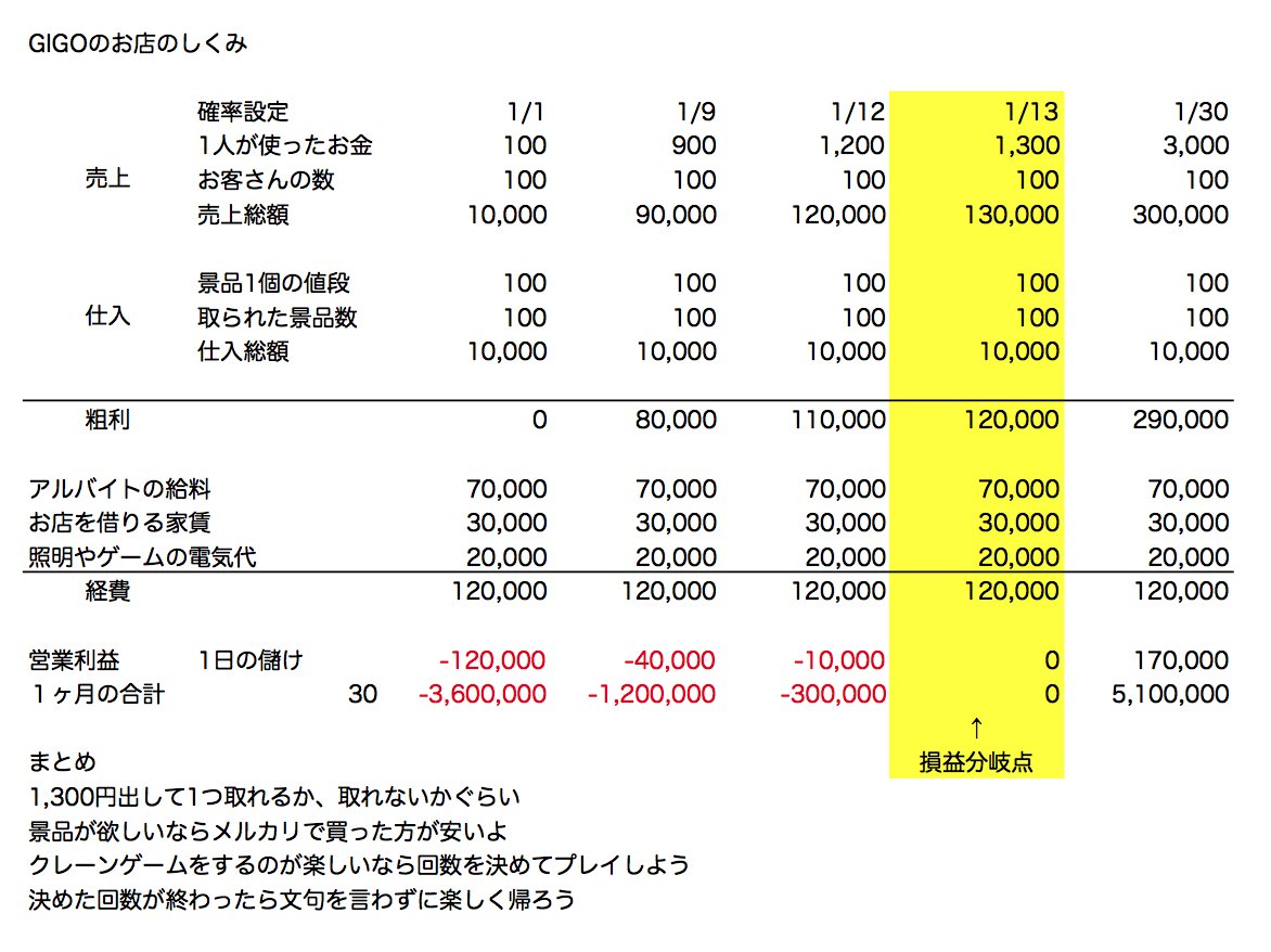 HpFf3m's tweet photo. 【GIGO】
息子がGIGOに行きたいと言うので行ってきました。
カービィが欲しかったらしいですが取れずに断念。
帰宅後クレーンゲームについてお店の経営面から説明。

どれくらいの設定ならお店が継続できるのかを一緒に話し、景品は買った方が安いと理解してもらえました。 https://t.co/VptuwSj1ZE