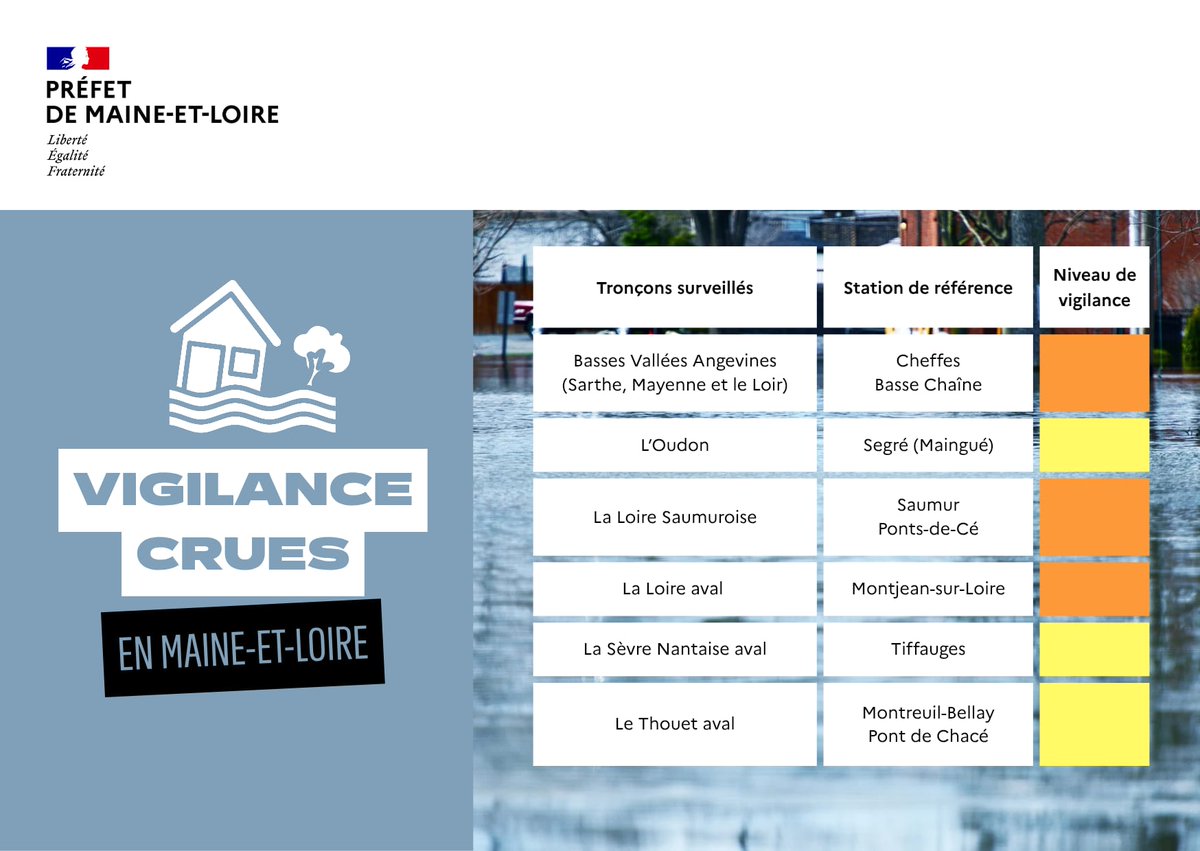 Image de Préfet de Maine-et-Loire - ‼️Vigilance #crues | Point de situation 14/02/2026 10h00

🟠VIGILANCE ORANGE
- Les Basses Vallées An