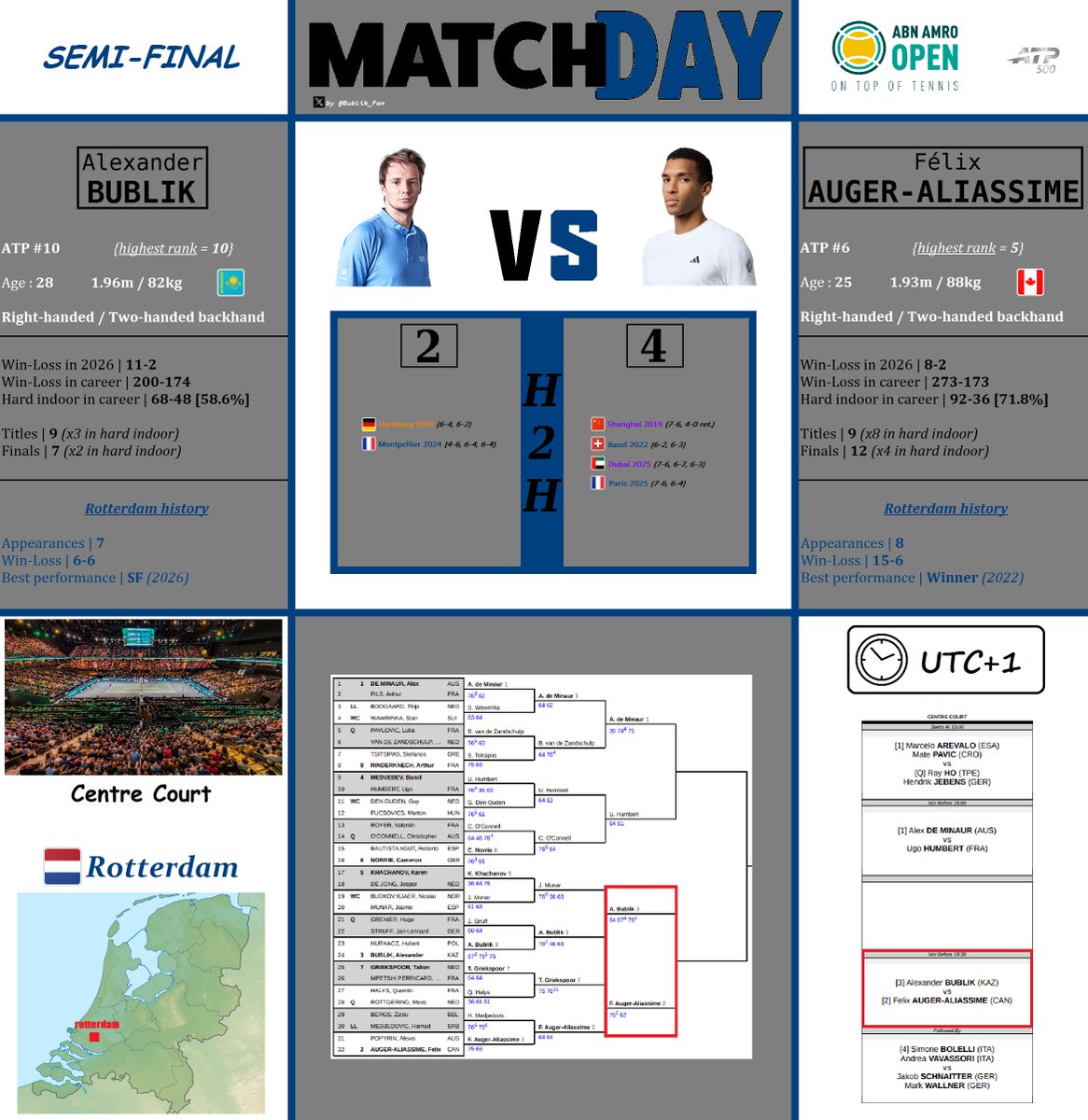 JOUR DE MATCH! 🌆🚲🌷

Après sa grosse bataille en quart de finale, Bublik poursuit son éprouvant parcours dans le dernier carré de Rotterdam ! Il retrouve le roi de l'indoor, un adversaire souvent croisé.

🆚 F.Auger-Aliassime🇨🇦
📍 Rotterdam (🇳🇱), ATP 500
🪜 Demi-finale
🕒 19h30