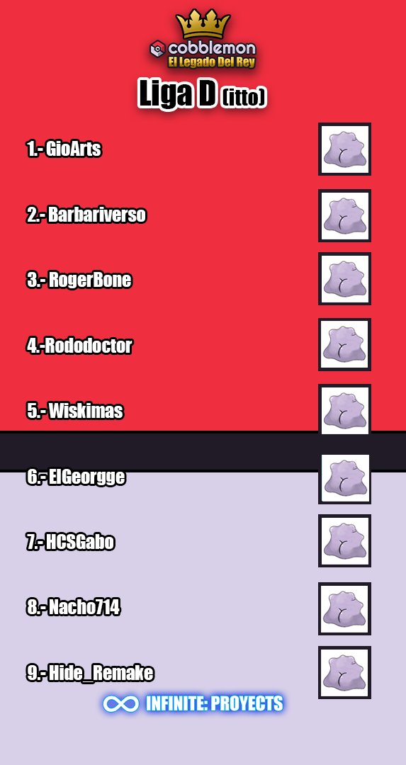 Asi quedan las ligas!
Mañana tenemos los combates oficiales a las 4pm mx en nuestro canal twitch.tv/infiniteproyec…
casteado por <a href="/StarDonnX/">StarDonn⭐</a> y <a href="/CriisMarqueez14/">Crismarquez14</a> 
Mañana en Cobblemon: El Legado del Rey!