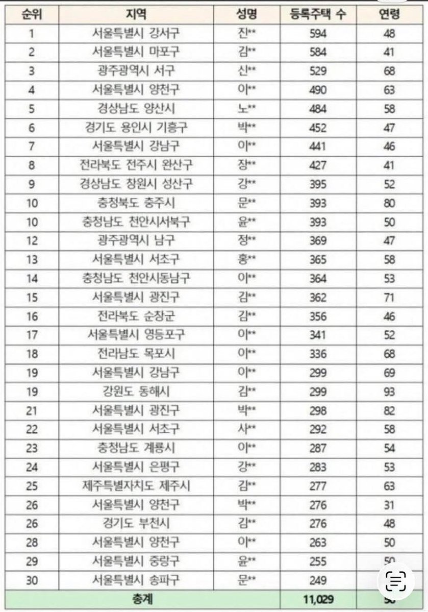 30명이 집을 11,029채 소유하고 있는 현실.

이게 정상입니까?

비정상의 정상화, #이재명은_합니다
