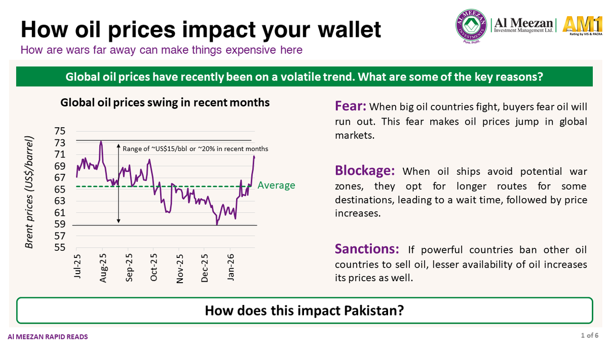 AlMeezanGroup's tweet photo. 1/2
For Pakistan, oil volatility isn't just a news headline; it directly shapes our daily economic reality and your wallet.
Read this month’s Rapid Reads to understand how oil volatility impacts you.
#Pakistan #Oil #GlobalOilPrices #RapidReads #AlMeezan https://t.co/Uixao0w9d1