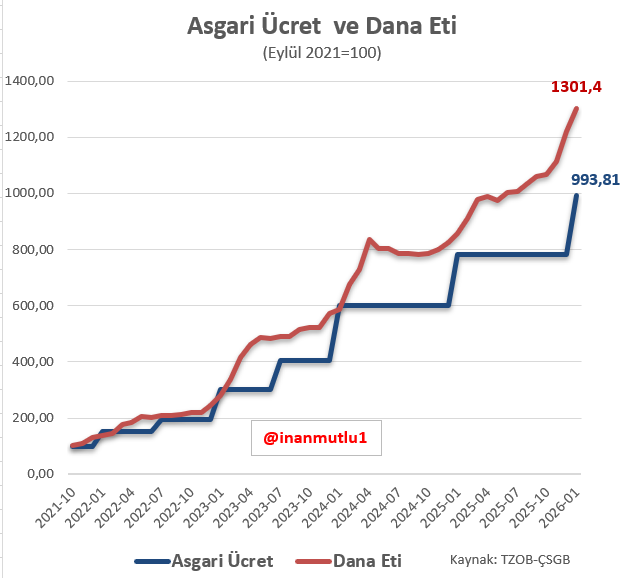 Bu Ramazan da etsiz geçecek...

Ramazan zamları da eklenince, asgari ücretli, emekli, dar gelirli eti tezgahlarda seyredecek.   

Bu mu enflasyona ezdirilmeyen ücretler?   

Eylül 2021'den beri, asgari ücret 10 katına çıkarken, et fiyatları 13 katına çıktı.

İktidar da dana eti