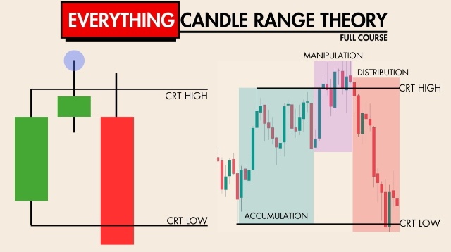 Original_dx1's tweet photo. 1/9
Candle Range Theory (CRT) views every candlestick as a "range."  The magic often unfolds in the classic 3-candle setup:  Candle 1 → Accumulation (the range)  
Candle 2 → Manipulation  
Candle 3 → Distribution

Today: Focus on Candle 2 &amp; 3 https://t.co/n2gAxEDfE9