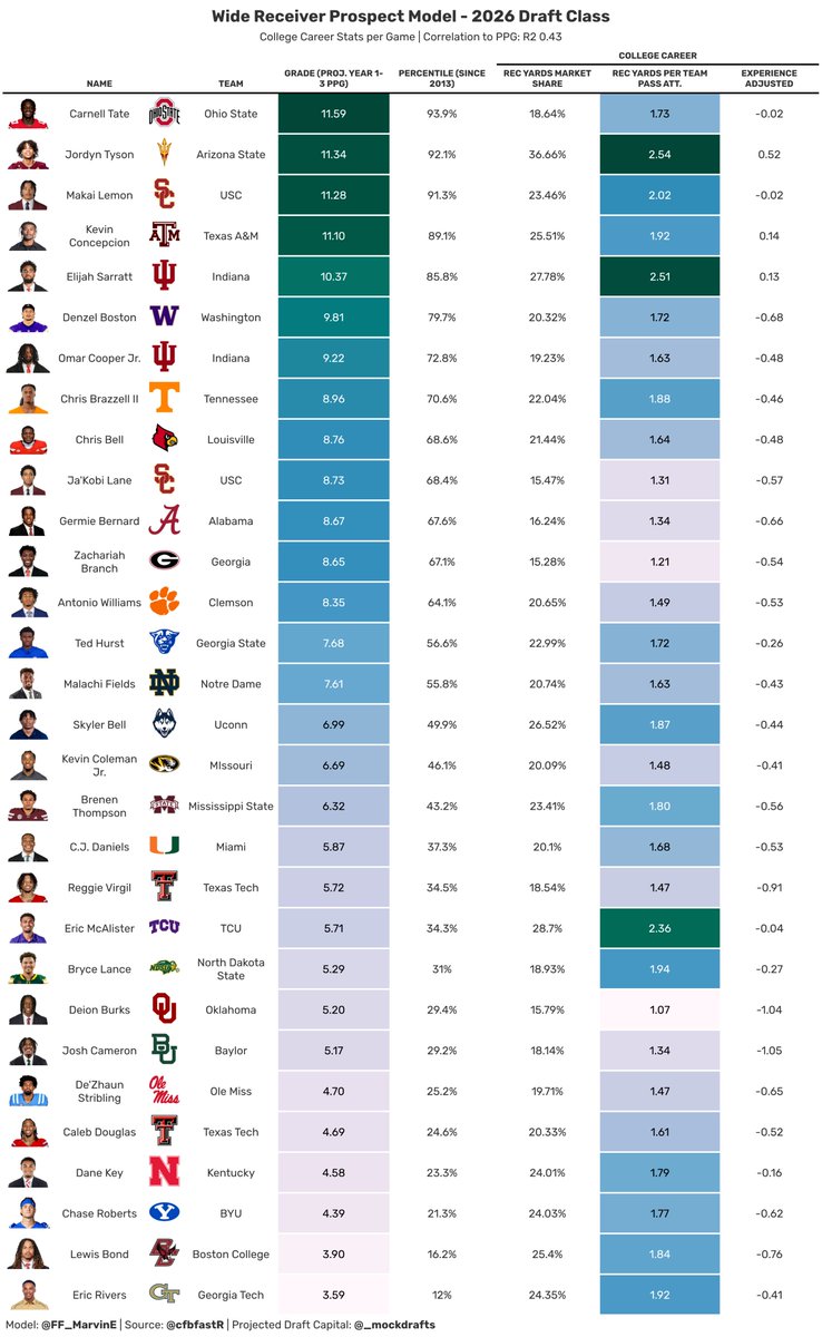 Wide Receiver Prospect Model
2026 Class

Below are the pre-draft results of my WR prospect model, which uses experience-adjusted production, efficiency, &amp; draft capital to evaluate the 2026 class

Breakdowns, hit rates, &amp; comps vs 2024/2025 class in the thread below!

[1 of 8]