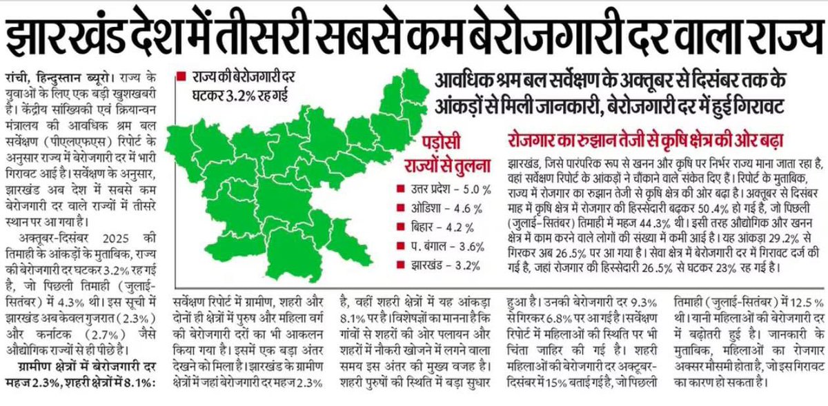 #PLFS की ताजा रिपोर्ट के अनुसार, झारखण्ड अब देश का तीसरा सबसे कम बेरोजगारी वाला राज्य बन गया है। बेरोजगारी दर 4.3% से घटकर 3.2% हुई।गुजरात और कर्नाटक के बाद झारखण्ड का स्थान।
पड़ोसी राज्यों से बेहतर झारखण्ड 3.2%
बिहार 4.2%
ओडिशा 4.6%
उत्तर प्रदेश 5.0%
#employment #jharkhandAt25