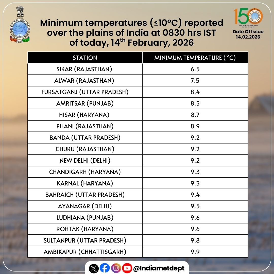 Indiametdept's tweet photo. Minimum temperatures (<10°C) reported over the plains of India at 0830 hrs IST of today, 14th February, 2026   

#MinimumTemperatures #IndiaWeather #PlainsOfIndia #WeatherUpdate #TemperatureReport

@moesgoi @airnewsalerts @DDNational @ndmaindia @ICRER_MHA