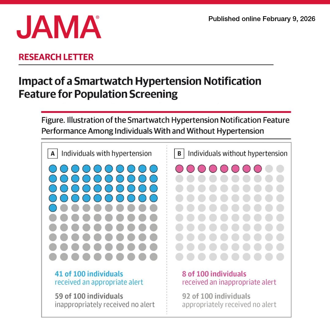 JAMAInternalMed's tweet photo. From @JAMA_current: The FDA recently cleared a new smartwatch #hypertension notification feature for the Apple Watch; researchers applied performance metrics to nationally representative US survey data to better understand the population impact.

https://t.co/CPLtCJ40Q1 https://t.co/bOYvqiFcLI