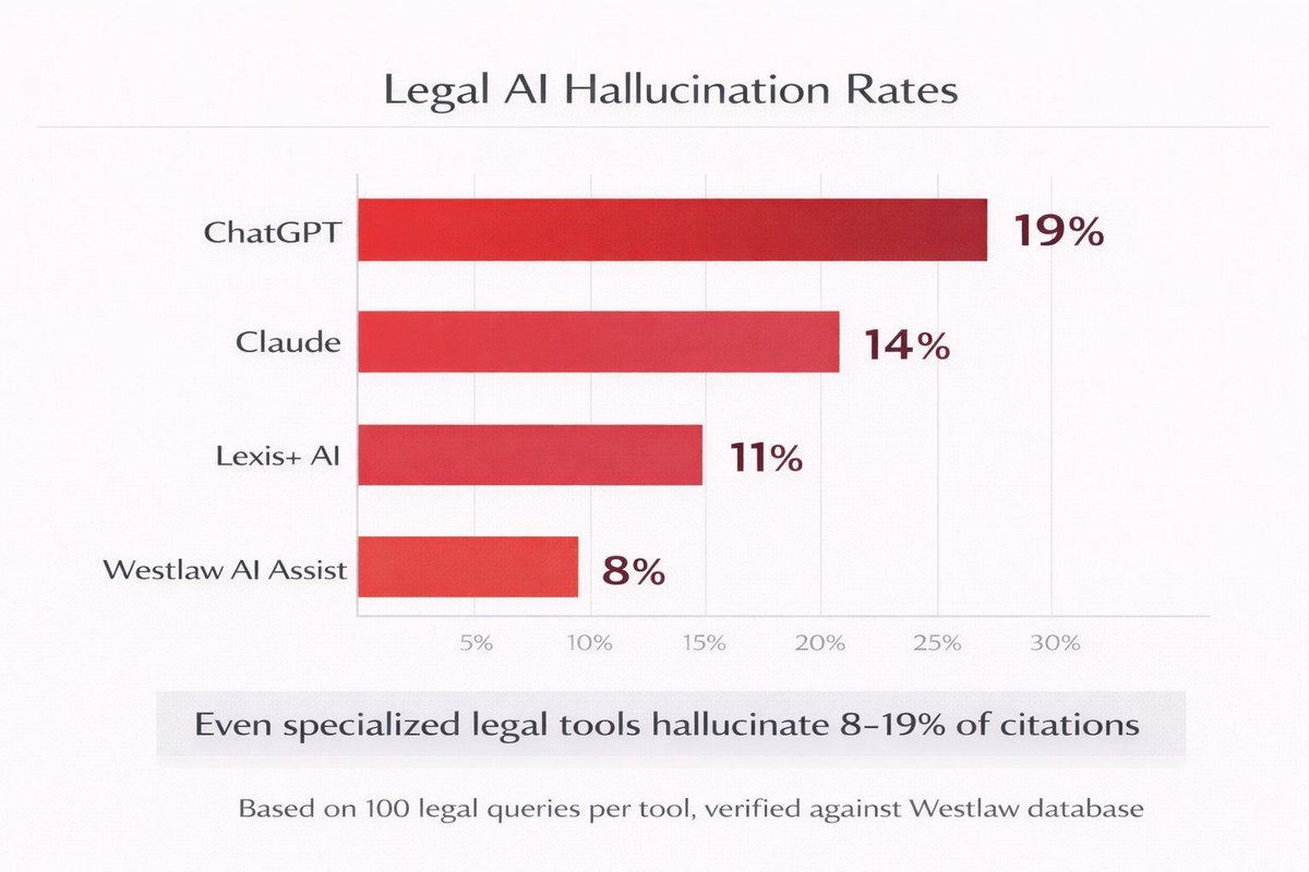 We are in 2026 and one of the biggest problems of AI still remains hallucinations. 

Legal is probably the worst affected domain.

In most industries, an 8-12% error rate is manageable. You catch it in review, fix it, move on.
In law, a single hallucinated citation can get a