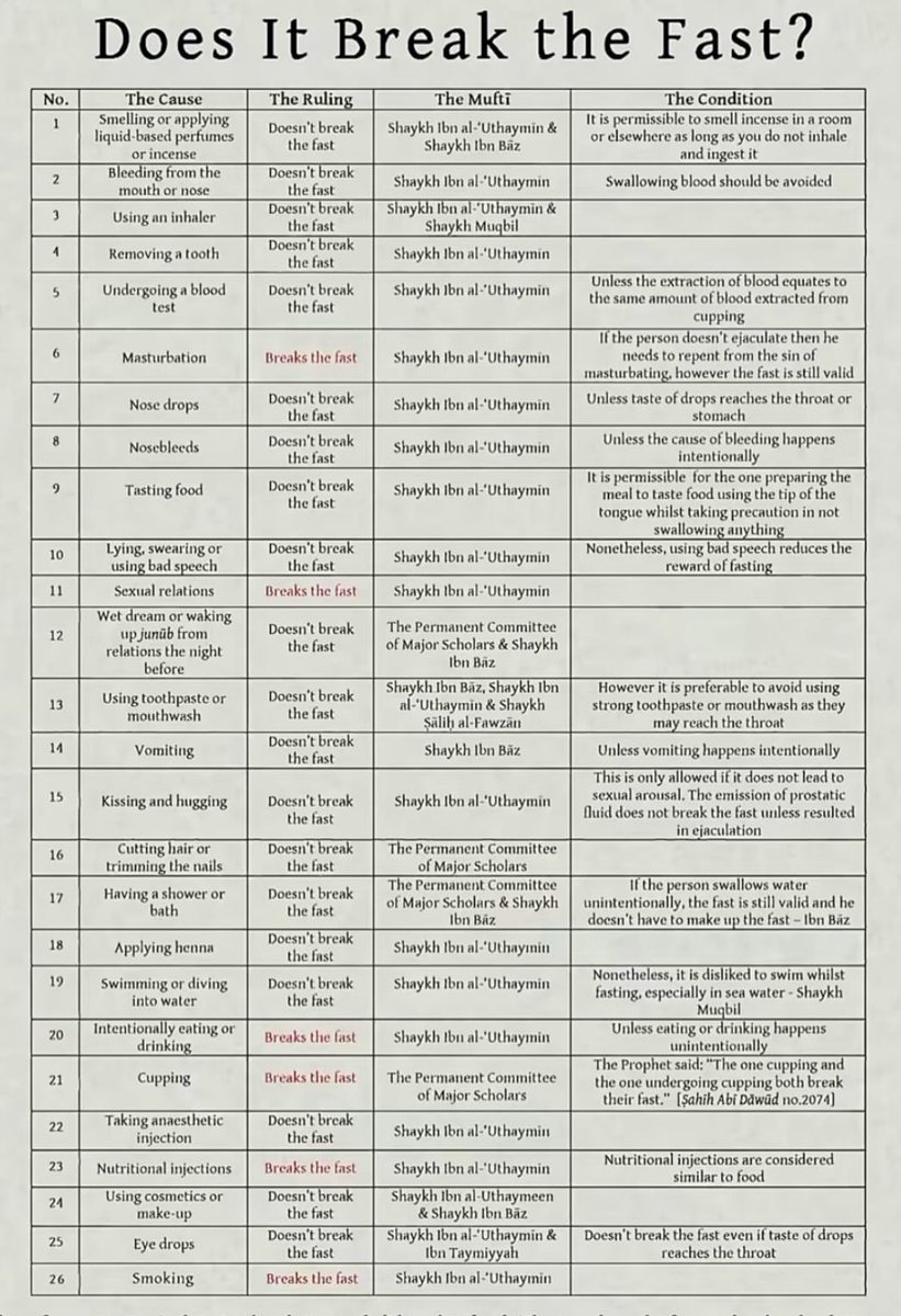 Before Ramadan starts, learn what breaks the fast and what doesn’t.

Repost for others, to earn rewards too.