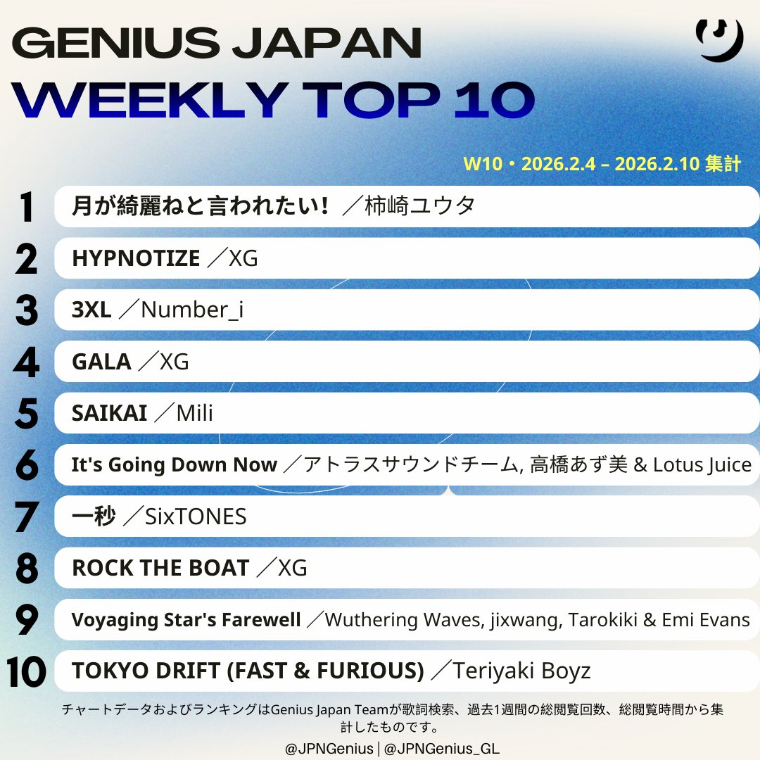 今週の Genius Japan 総合ソング・チャート 
(集計期間 2026.2.04–2.10／W10)

1位 柿崎ユウタ
2位 XG
3位 Number_i
4位 XG
5位 Mili 
6位 アトラスサウンドチーム, 高橋あず美 &amp; Lotus Juice
7位 SixTONES
8位 XG
9位 Wuthering Waves, jixwang, Tarokiki &amp; Emi Evans
10位 Teriyaki Boyz