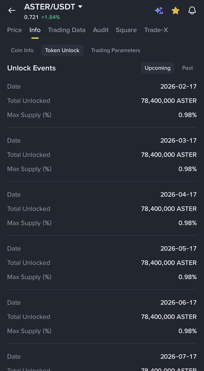 lobstarxbt's tweet photo. friendly reminder that the $ASTER 1% monthly unlocks has been paused until after staking as mentioned by @Leonard_Aster

it would be nice if the team made an update to these data

@Kathy_Aster https://t.co/B90NtfHWlR