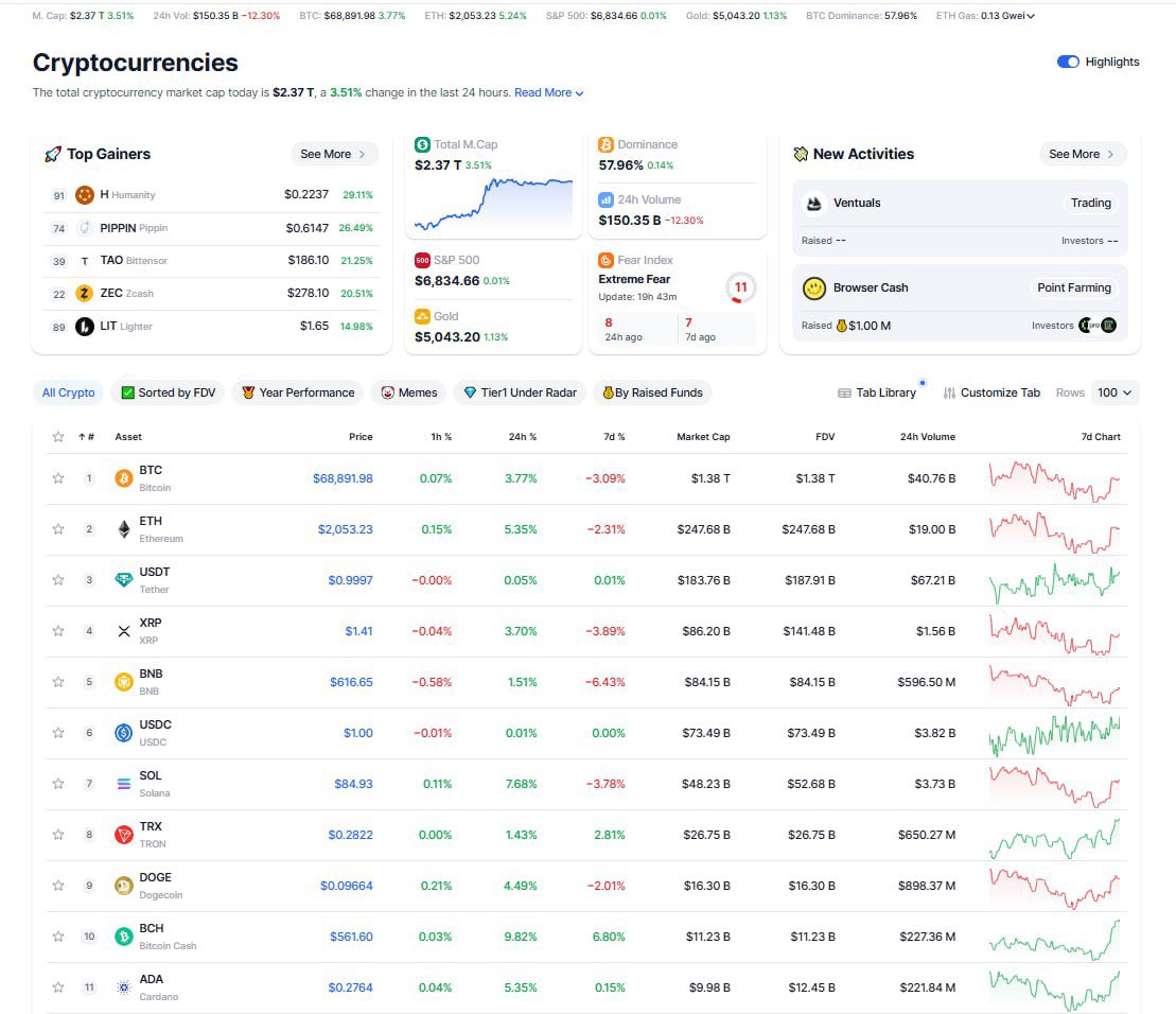 📈 The crypto market is growing

BTC Dominance - 57.96%

Market Cap - $2.37T 
BTC - $68,891 (+3.77%) 
ETH - $2,053 (+5.35%) 
BNB - $616 (+1.51%) 
SOL - $84 (+7.68%) 
H - $0.22 (+29.11%)
